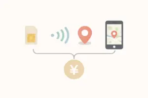 キッズスマートウォッチの月額費用の考え方をイメージ化した図（通信・見守り・管理アプリのコスト要素）