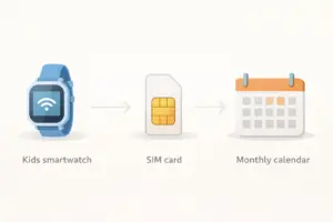 myFirst Foneの解約前に確認したいSIM・月額・通信の関係を整理したイメージ図