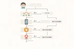 myFirst Fone S3cが向く家庭・向かない家庭を整理する判断フロー図（見守り目的／学校ルール／月額の納得で分岐）