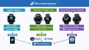Runkeeper対応スマートウォッチの連携ルート全体図(Apple Watch・Garmin・Wear OSの違い)
